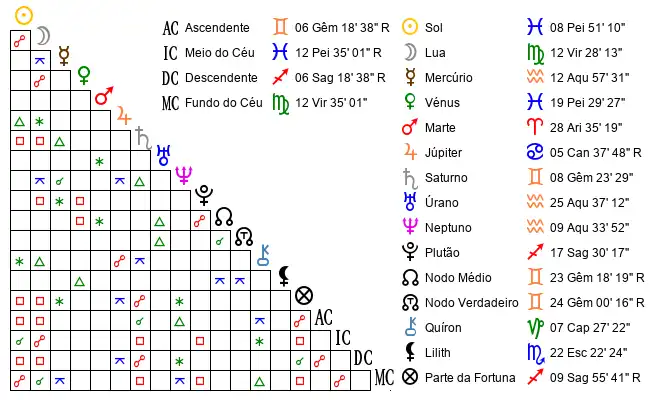 Aspectos do Mapa astral de Jes*** no dia 27-02-2002 às 12:20, em Madureira, Brasil (-22.8810200, -43.3399800)