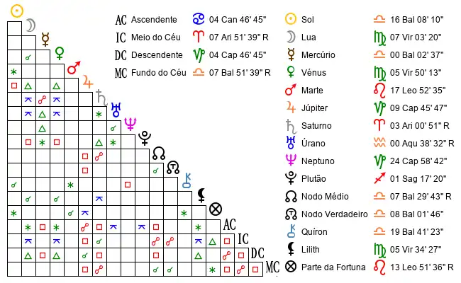 Aspectos do Mapa astral de Gab*** no dia 08-10-1996 às 23:55:00, em Sao Paulo De Olivenca, Brasil (-4.6508600, -69.5814100)