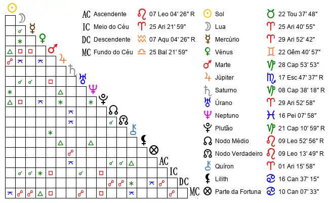 Aspectos do Mapa astral de Anónimo no dia 13-05-2018 às 11:46, em Caldas da Rainha, Portugal (39.4158600, -9.1337600)