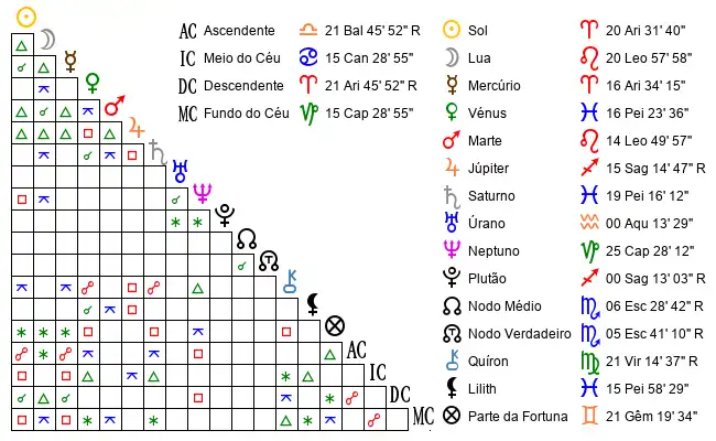 Aspectos do Mapa astral de Isa*** no dia 10-04-1995 às 18:04:00, em Ribeirao Preto, Brasil (-21.2225300, -47.8238400)