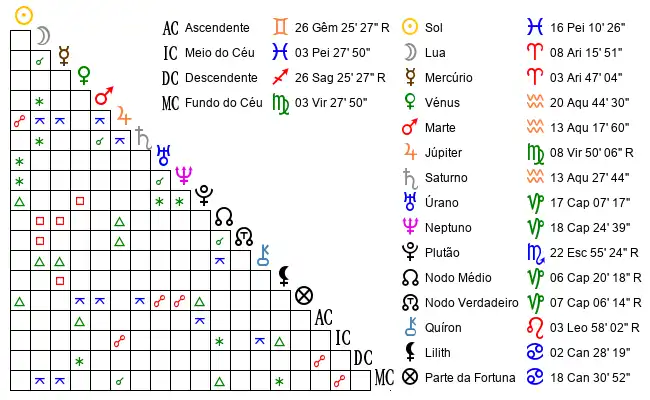 Aspectos do Mapa astral de Son*** no dia 06-03-1992 às 12:00:00, em Dagorda, Portugal (39.2771600, -9.0857000)