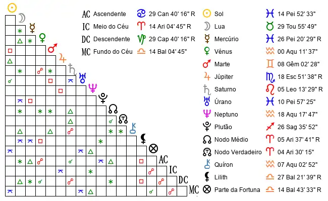 Aspectos do Mapa astral de JoÃ*** no dia 05-03-2006 às 14:30, em Vila Real, Portugal (41.3002100, -7.7398500)