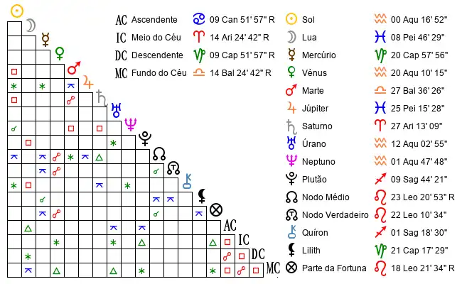 Aspectos do Mapa astral de Let*** no dia 20-01-1999 às 16:15, em Parnamirim, Brasil (-5.9244600, -35.2056600)