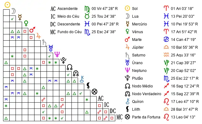 Aspectos do Mapa astral de JÃ©*** no dia 21-03-1993 às 17:10:00, em Aveiro, Portugal (40.6239800, -8.6162800)