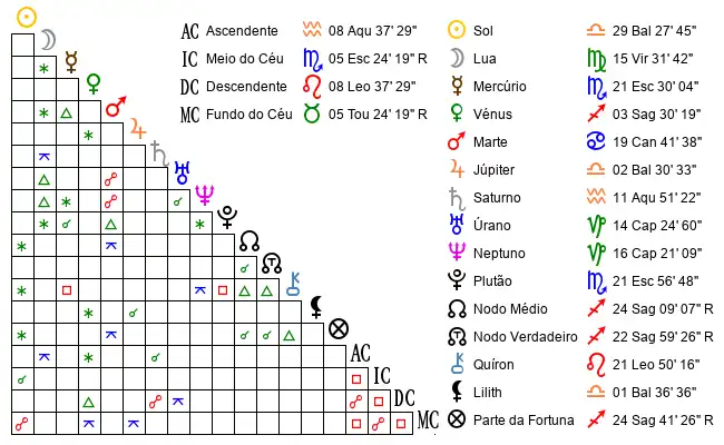 Aspectos do Mapa astral de Gus*** no dia 22-10-1992 às 12:00:00, em Rio de Janeiro, Brasil (-22.9064200, -43.1822300)
