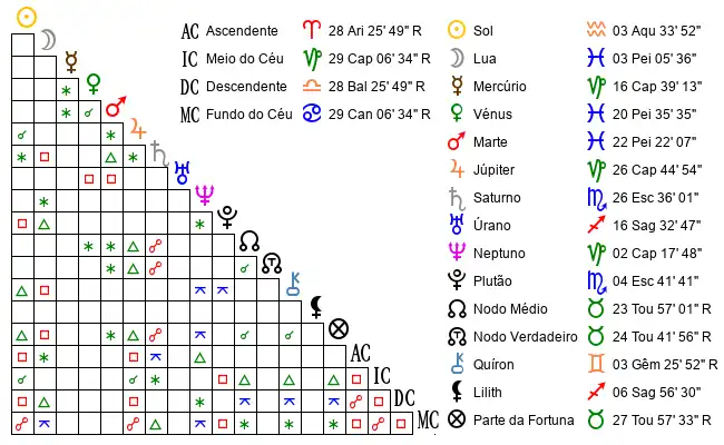Aspectos do Mapa astral de Gis*** no dia 23-01-1985 às 12:00:00, em Sao Paulo, Brasil (-23.6270300, -46.6350300)