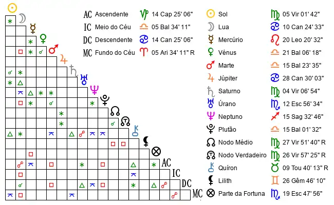 Aspectos do Mapa astral de Cla*** no dia 28-08-1978 às 14:00:00, em Maua, Brasil (-23.6636400, -46.4465600)
