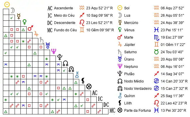 Aspectos do Mapa astral de Car*** no dia 26-01-2001 às 08:45:00, em Braga, Portugal (41.5580100, -8.4230800)