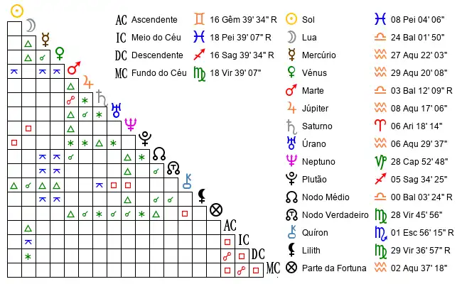 Aspectos do Mapa astral de Tha*** no dia 26-02-1997 às 12:15, em Maceio, Brasil (-9.5713500, -35.6899400)