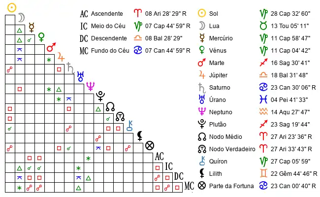 Aspectos do Mapa astral de Pao*** no dia 18-01-2005 às 10:10:00, em Aracaju, Brasil (-10.9823200, -37.1033300)