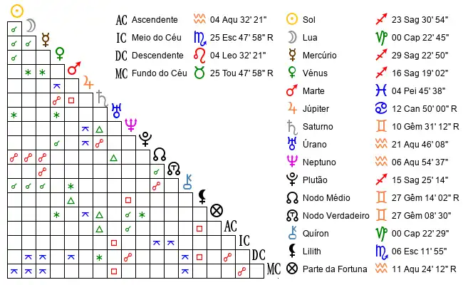 Aspectos do Mapa astral de Dav*** no dia 15-12-2001 às 10:30:00, em Abrantes, Portugal (39.4716500, -8.1753300)