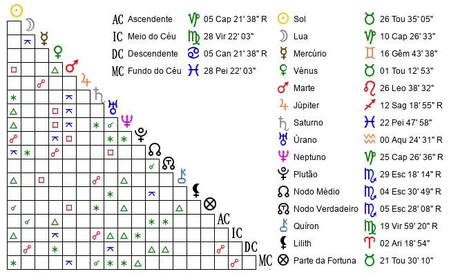 Aspectos do Mapa astral de Fra*** no dia 17-05-1995 às 20:25, em Luziania, Brasil (-16.4951100, -47.9354800)