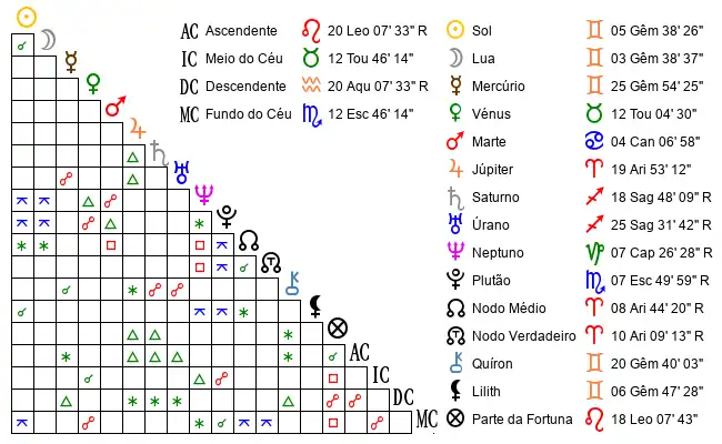Aspectos do Mapa astral de Anónimo no dia 27-05-1987 às 12:00:00, em Lisboa, Portugal (38.7263500, -9.1484300)