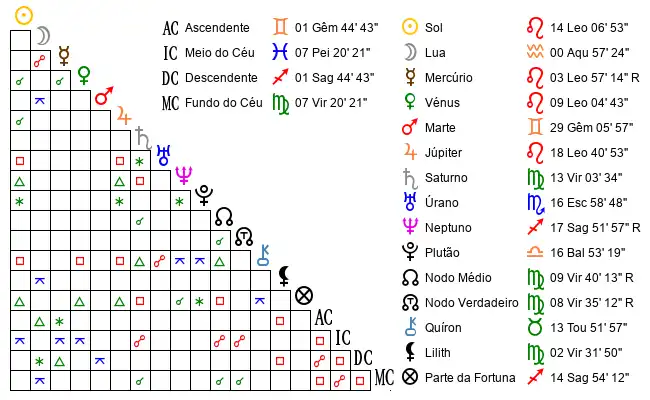 Aspectos do Mapa astral de Anónimo no dia 07-08-1979 às 02:00:00, em Londrina, Brasil (-23.5864300, -51.0873900)