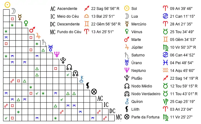 Aspectos do Mapa astral de Anónimo no dia 30-03-2004 às 01:50, em Evora, Portugal (38.5665000, -7.8946000)