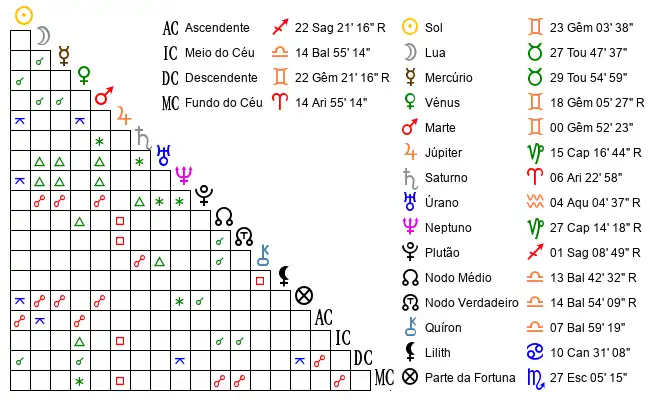 Aspectos do Mapa astral de Rit*** no dia 13-06-1996 às 21:00:00, em Matosinhos, Portugal (41.2076600, -8.6674300)
