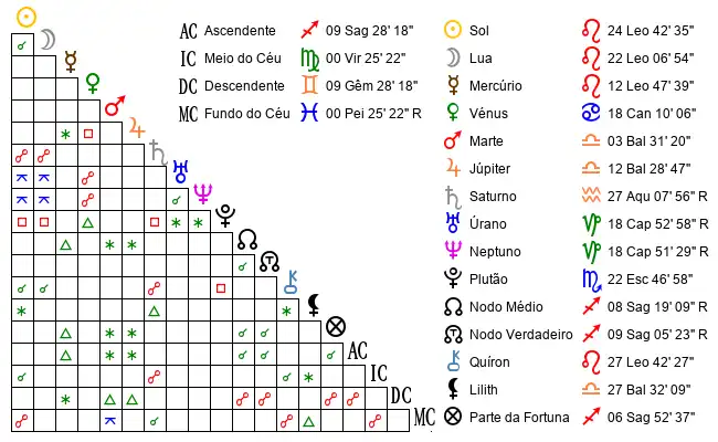 Aspectos do Mapa astral de Ant*** no dia 17-08-1993 às 12:00:00, em Salvador, Brasil (-12.9717700, -38.5081100)