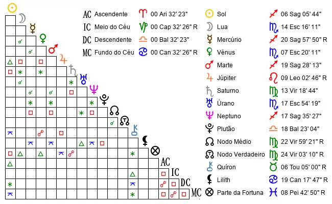 Aspectos do Mapa astral de Anónimo no dia 28-11-1978 às 13:40:00, em Sao Paulo, Brasil (-23.6270300, -46.6350300)