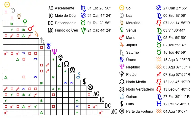 Aspectos do Mapa astral de Jac*** no dia 20-07-1999 às 12:00, em Araucaria, Brasil (-25.5985400, -49.4586400)