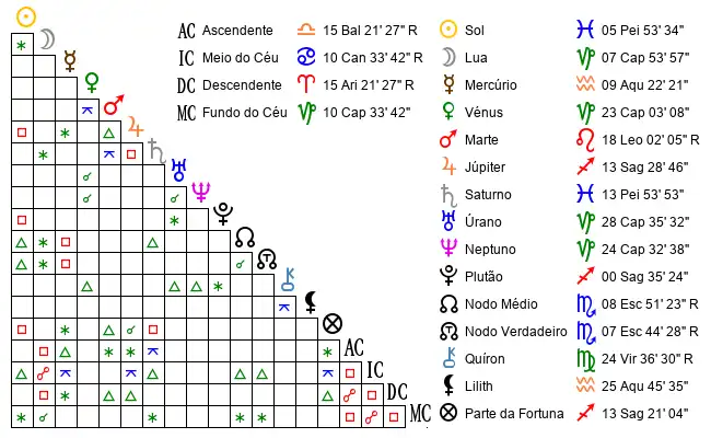 Aspectos do Mapa astral de Tam*** no dia 24-02-1995 às 20:35:00, em Sao Paulo, Brasil (-23.6270300, -46.6350300)