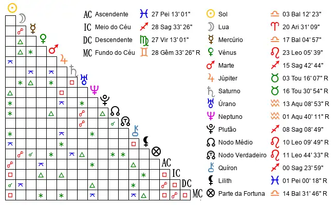 Aspectos do Mapa astral de Adr*** no dia 26-09-1999 às 19:07, em Braga, Portugal (41.5580100, -8.4230800)