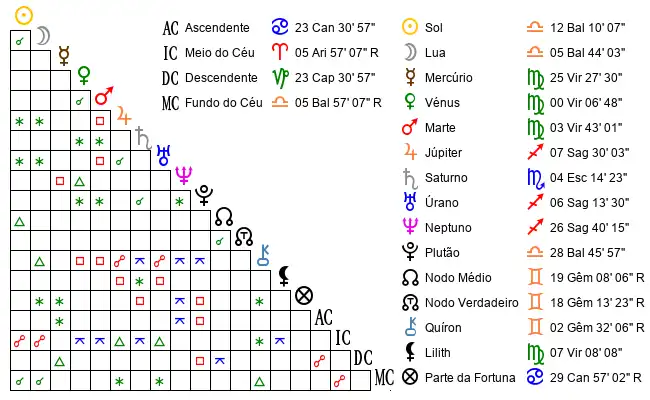 Aspectos do Mapa astral de San*** no dia 06-10-1983 às 00:00:00, em Espinho, Portugal (40.9990100, -8.6250600)
