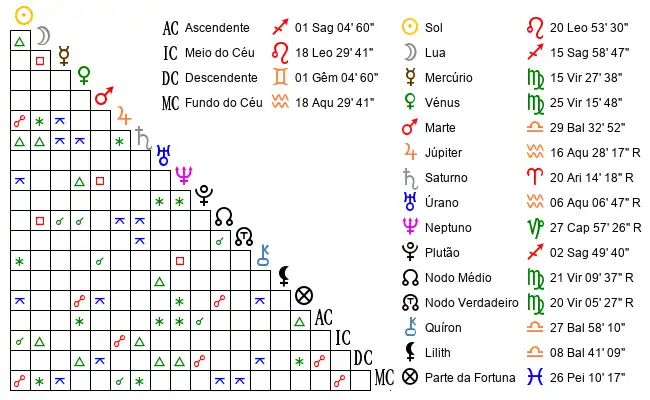 Aspectos do Mapa astral de Anónimo no dia 13-08-1997 às 12:00, em Capitolio, Brasil (-20.5923500, -46.1572000)