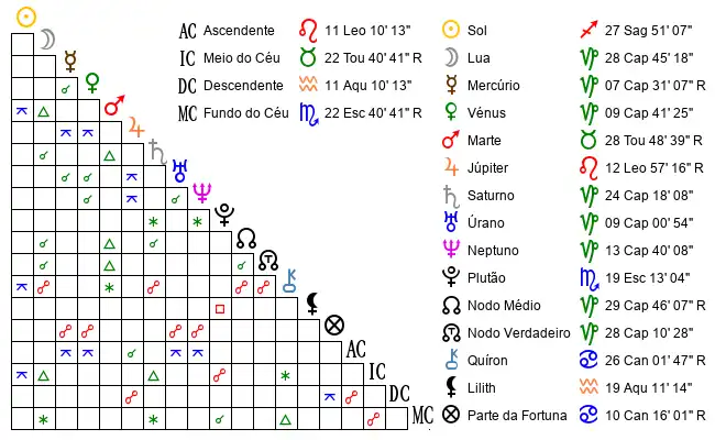 Aspectos do Mapa astral de Ram*** no dia 19-12-1990 às 22:30:00, em Arcos, Brasil (-20.2435100, -45.5676000)