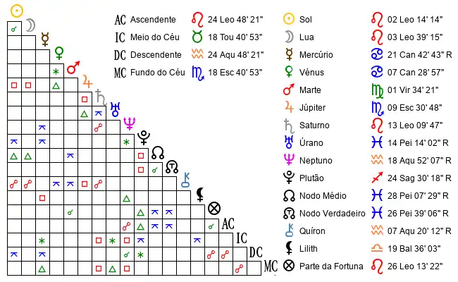 Aspectos do Mapa astral de Anónimo no dia 25-07-2006 às 08:30:00, em Almada, Portugal (38.6839900, -9.1495500)