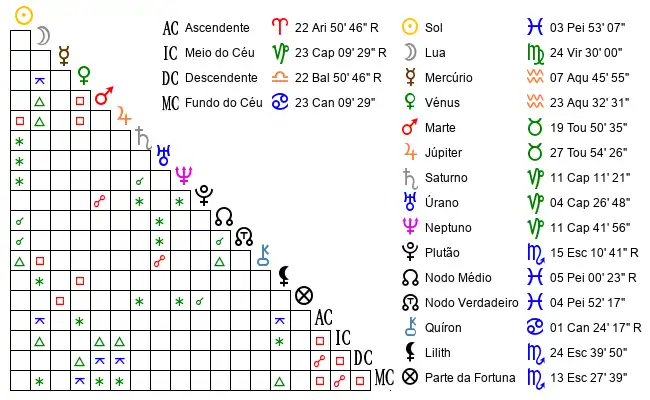 Aspectos do Mapa astral de Cam*** no dia 22-02-1989 às 09:55:00, em Londrina, Brasil (-23.3102800, -51.1627800)