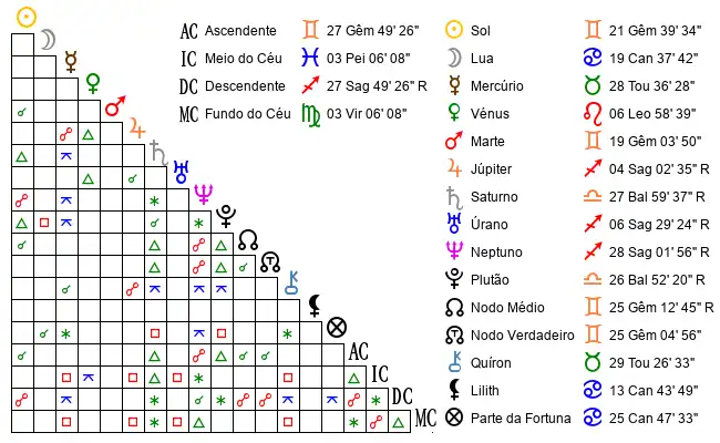 Aspectos do Mapa astral de Anónimo no dia 13-06-1983 às 06:30, em Braga, Portugal (41.5580100, -8.4230800)