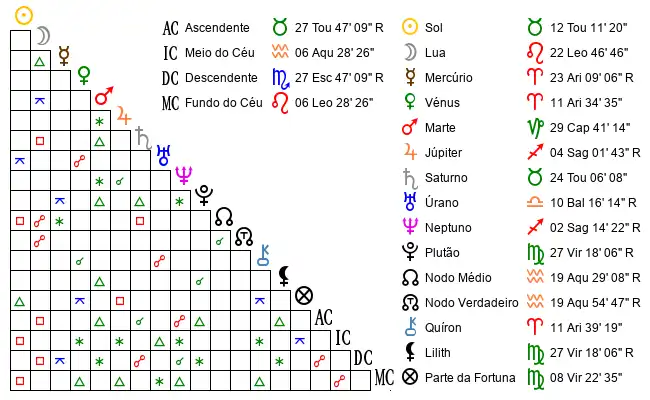 Aspectos do Mapa astral de Lui*** no dia 03-05-1971 às 07:30, em Lisboa, Portugal (38.7263500, -9.1484300)