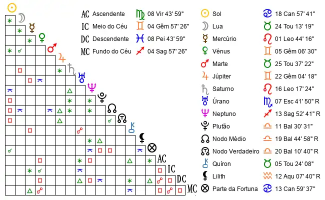 Aspectos do Mapa astral de Anónimo no dia 11-07-1977 às 10:30:00, em Matosinhos, Portugal (41.2076600, -8.6674300)