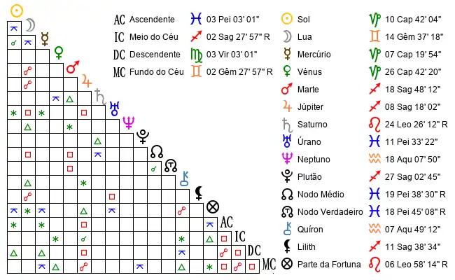 Aspectos do Mapa astral de Aga*** no dia 01-01-2007 às 10:25:00, em Sao Paulo, Brasil (-23.6270300, -46.6350300)