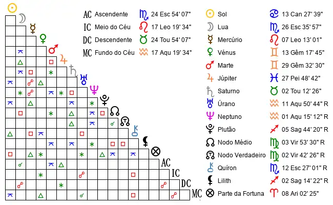 Aspectos do Mapa astral de Anónimo no dia 05-07-1998 às 13:45, em Recife, Brasil (-8.0117500, -34.9529100)