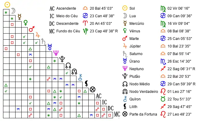 Aspectos do Mapa astral de Rui*** no dia 25-08-1981 às 11:00, em Evora, Portugal (38.5665000, -7.8946000)