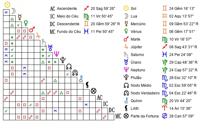 Aspectos do Mapa astral de Ann*** no dia 15-06-1995 às 17:30, em Brasilia, Brasil (-15.7915900, -47.8955800)