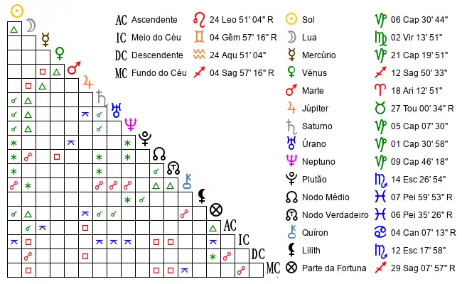 Aspectos do Mapa astral de SAM*** no dia 27-12-1988 às 22:55, em Sorocaba, Brasil (-23.4957900, -47.4595600)