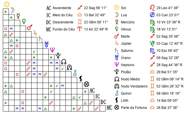 Aspectos do Mapa astral de San*** no dia 22-08-1984 às 16:22:00, em Lisboa, Portugal (38.7263500, -9.1484300)