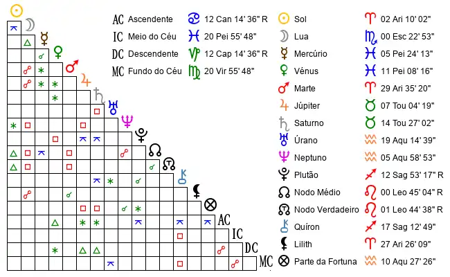 Aspectos do Mapa astral de JoÃ*** no dia 22-03-2000 às 12:00:00, em Porto, Portugal (41.1555600, -8.6267200)
