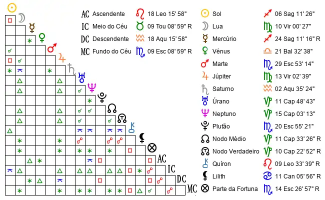 Aspectos do Mapa astral de Son*** no dia 28-11-1991 às 22:30:00, em Amarante, Portugal (41.2705000, -8.0650300)