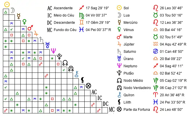 Aspectos do Mapa astral de Mar*** no dia 19-08-1973 às 13:00, em Maringa, Brasil (-23.3838500, -51.9572900)
