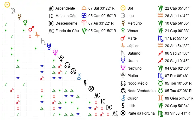 Aspectos do Mapa astral de Cri*** no dia 13-01-1986 às 00:00, em Sao Paulo, Brasil (-23.6270300, -46.6350300)