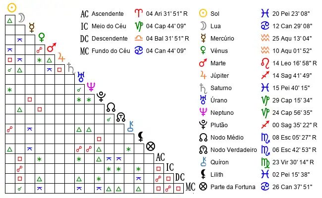 Aspectos do Mapa astral de Jen*** no dia 11-03-1995 às 07:30, em Caxias Do Sul, Brasil (-29.0668700, -50.9600400)