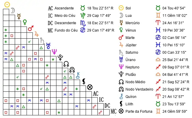 Aspectos do Mapa astral de Pau*** no dia 25-04-1974 às 07:31:00, em Benfica, Portugal (38.7379000, -9.1967000)