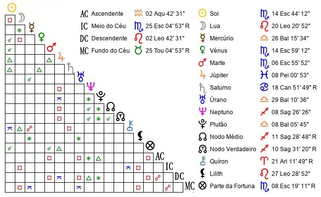 Aspectos do Mapa astral de Anónimo no dia 07-11-1974 às 14:00:00, em Aveiro, Portugal (40.6239800, -8.6162800)