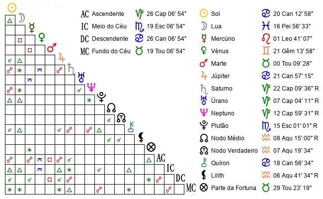 Aspectos do Mapa astral de Maf*** no dia 12-07-1990 às 21:20:00, em Leiria, Portugal (39.7464400, -8.8062300)