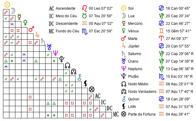 Aspectos do Mapa astral de CLE*** no dia 08-07-1990 às 07:30:00, em Araguaina, Brasil (-7.3113900, -48.6211300)