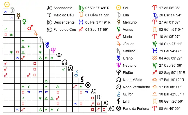 Aspectos do Mapa astral de Fil*** no dia 06-04-1996 às 16:30:00, em Porto, Portugal (41.1555600, -8.6267200)