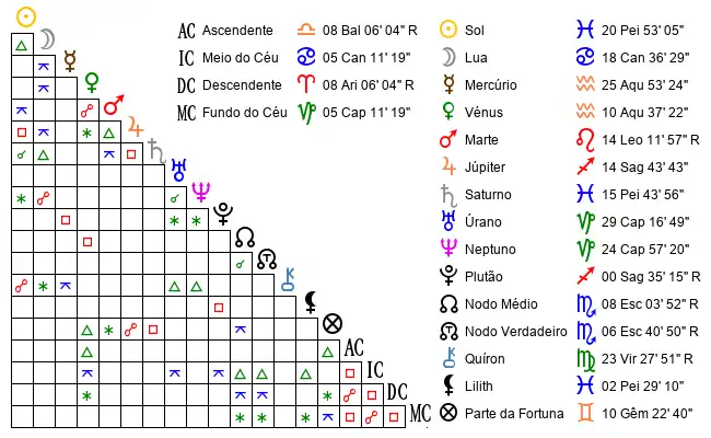 Aspectos do Mapa astral de Jen*** no dia 11-03-1995 às 19:30, em Caxias Do Sul, Brasil (-29.0668700, -50.9600400)